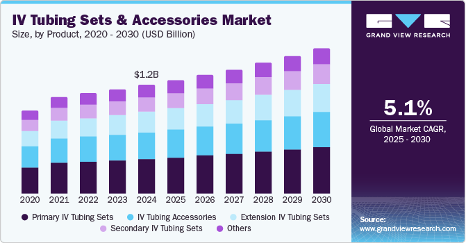 IV Tubing Sets & Accessories Market Size, by Product, 2020 - 2030 (USD Billion)