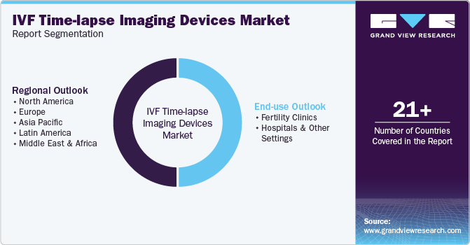 IVF Time-lapse Imaging Devices Market Report Segmentation