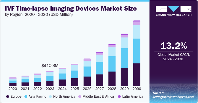 IVF Time-lapse Imaging Devices Market Size by Region, 2020 - 2030 (USD Million)