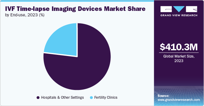 IVF Time-lapse Imaging Devices Market Share by End-use, 2023 (%)