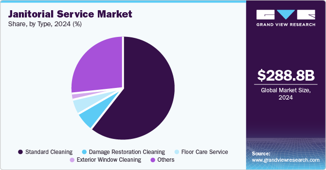 Janitorial Service Market Share, By Type, 2024 (%)