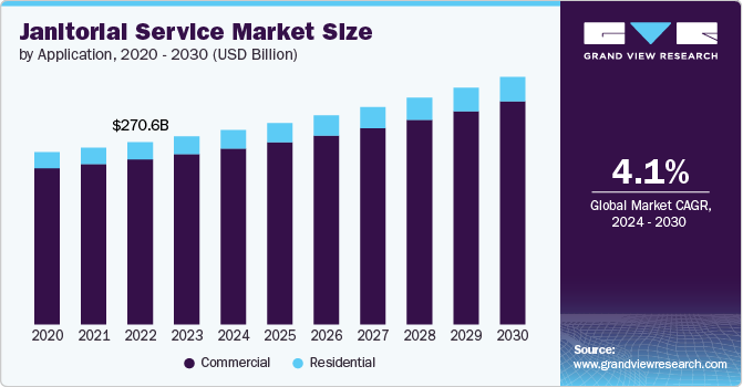 Janitorial Service Market Size by Application, 2020 - 2030 (USD Billion)