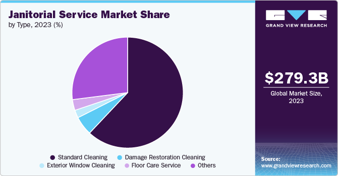 Janitorial Service Market Share by Type, 2023 (%)