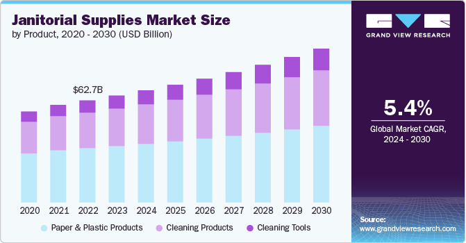 Janitorial Supplies Market size and growth rate, 2024 - 2030