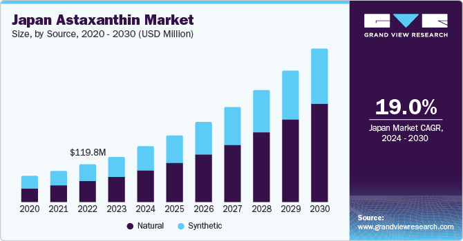 Japan Astaxanthin Market size and growth rate, 2024 - 2030