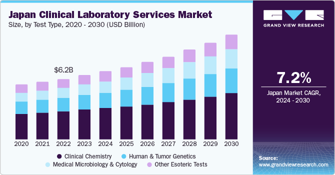 Japan Clinical Laboratory Services Market size and growth rate, 2024 - 2030