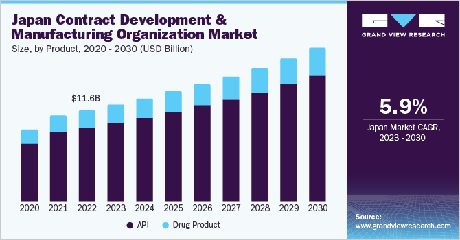 Japan Contract Development And Manufacturing Organization Market Report 2030