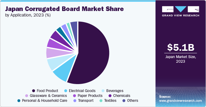 Japan Corrugated Board Market Share, By Application, 2023 (%)