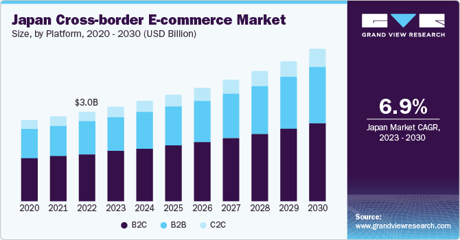 Japan Cross-border E-commerce Market Size Report, 2030