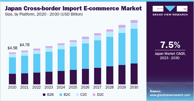 Japan Cross-border Import E-commerce Market Report, 2030