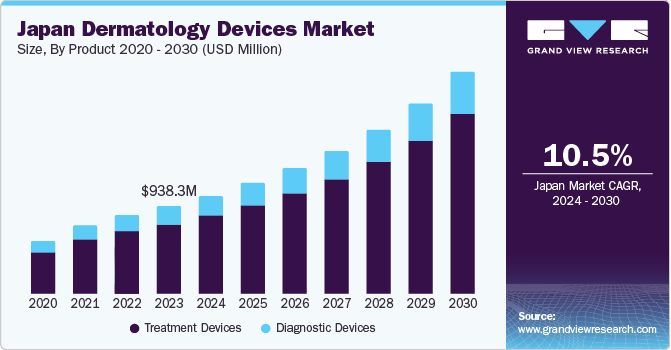 Japan Dermatology Devices market size and growth rate, 2024 - 2030