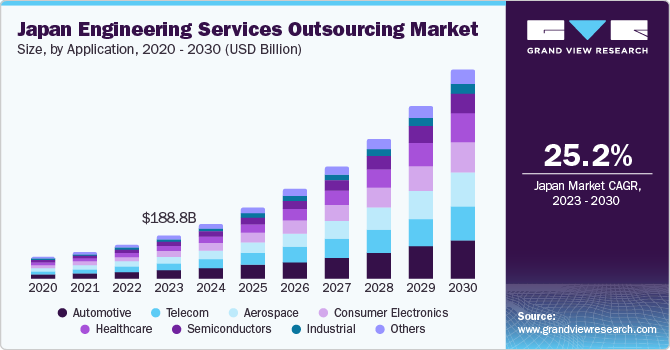 Japan Engineering Services Outsourcing Market size and growth rate, 2023 - 2030