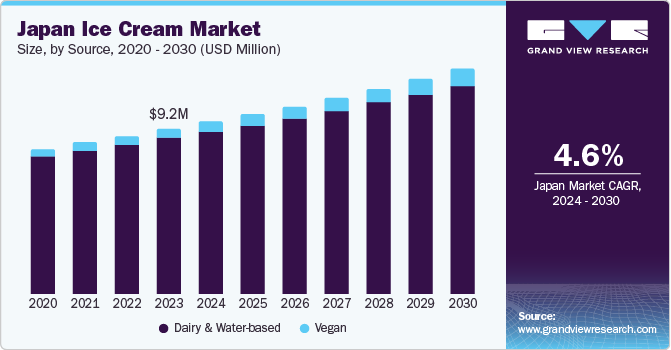 Japan Ice Cream market size and growth rate, 2024 - 2030