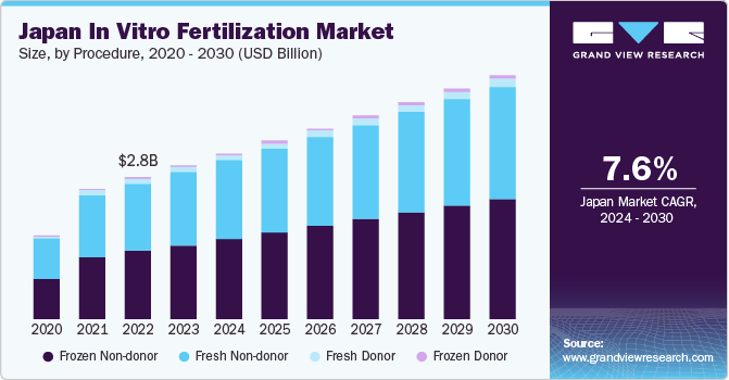 Japan In Vitro Fertilization Market size and growth rate, 2024 - 2030