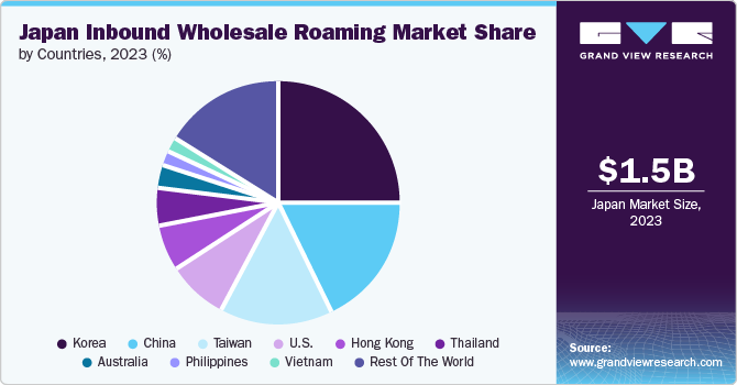 Japan Inbound Wholesale Roaming Market Share by Countries, 2023 (%)