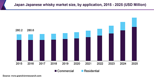 Japanese Whisky Market Size, Share