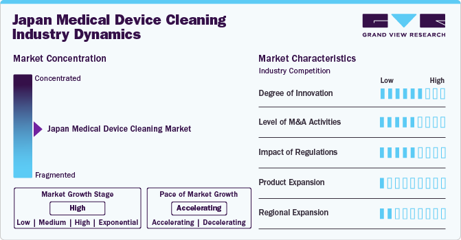 Japan Medical Device Cleaning Industry Dynamics