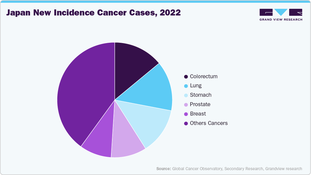 Japan new incidence cancer cases, 2022 Japan new incidence cancer cases, 2022