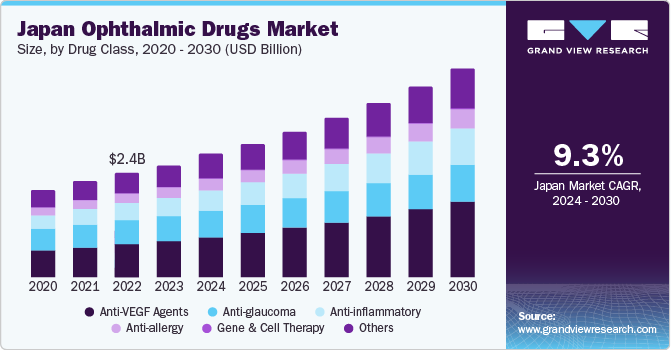 Japan Ophthalmic Drugs market size and growth rate, 2024 - 2030