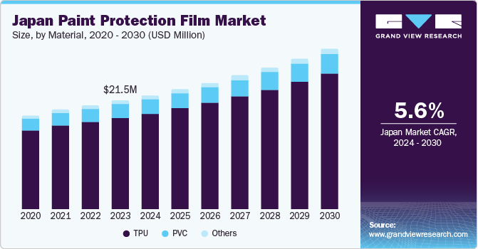 Japan Paint Protection Film Market size and growth rate, 2024 - 2030