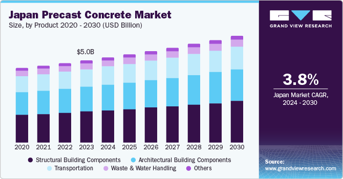 Japan Precast Concrete Market size and growth rate, 2024 - 2030