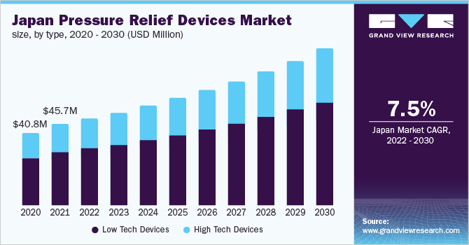 Japan pressure relief devices market, by type, 2020 - 2030 (USD Million)