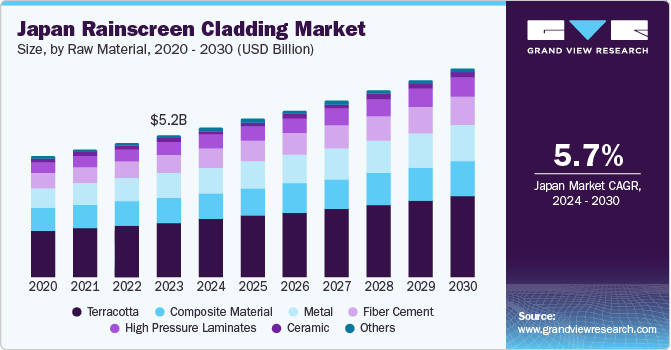 Japan rainscreen cladding market size and growth rate, 2024 - 2030