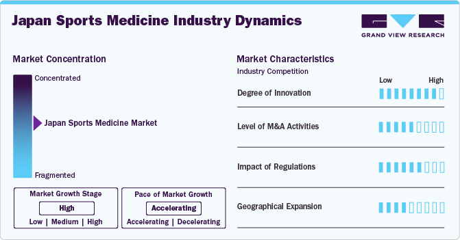 Japan Sports Medicine Industry Dynamics