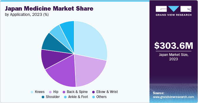 Japan Sports Medicine Market Share, by Application, 2023 (%)