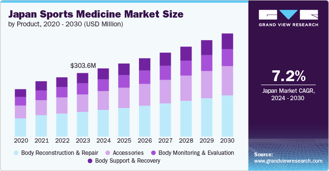 Japan Sports Medicine Market Size, by Product, 2020 - 2030 (USD Million)