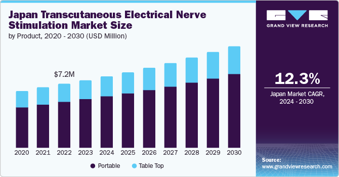 Japan Transcutaneous Electrical Nerve Stimulation Market size and growth rate, 2024 - 2030