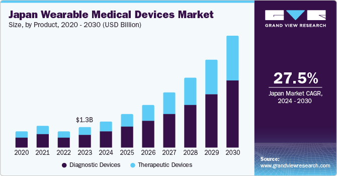 Japan Wearable Medical Devices Market size and growth rate, 2024 - 2030