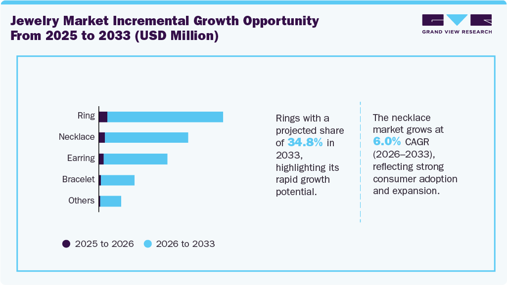 Jewelry Market Incremental Growth By Product, 2025 - 2033 (USD Million) Jewelry Market Incremental Growth By Product, 2025 - 2033 (USD Million)