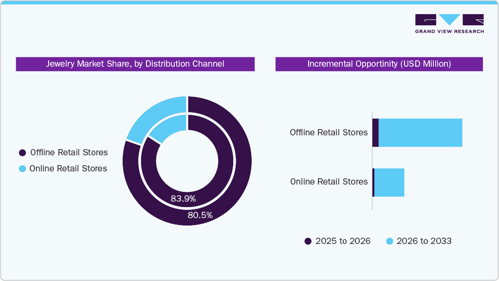 Jewelry Market Share By Distribution Channel Jewelry Market Share By Distribution Channel
