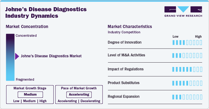 Johne's Disease Diagnostics Industry Dynamics