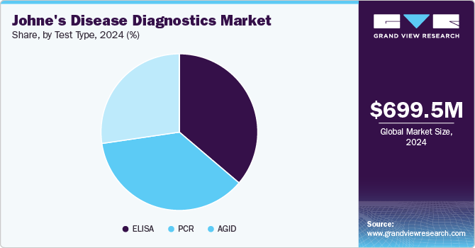 Johne's Disease Diagnostics Market Share by Test Type, 2024 (%)