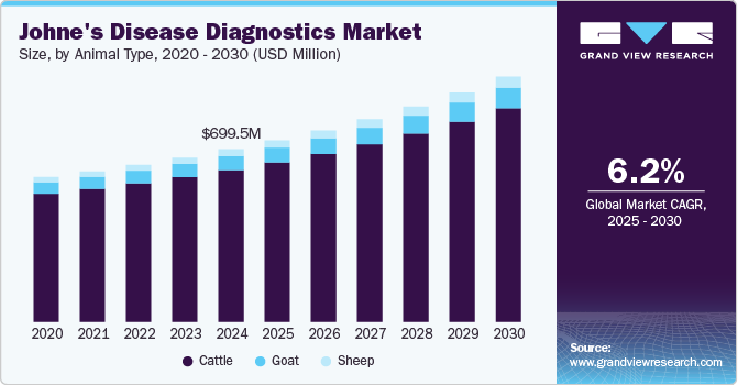 Johne's Disease Diagnostics Market Size by Animal Type, 2020 - 2030 (USD Million)