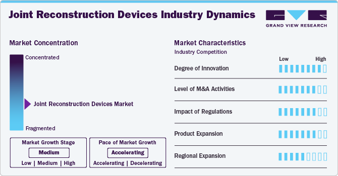 Joint Reconstruction Devices Industry Dynamics