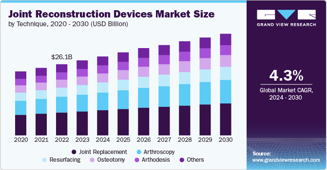 Joint Reconstruction Devices Market Size, 2024 - 2030