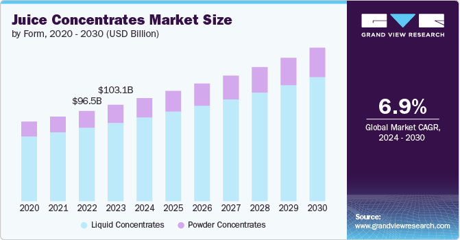 Juice Concentrates Market size and growth rate, 2024 - 2030