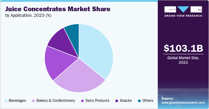 Juice Concentrates Market share and size, 2023