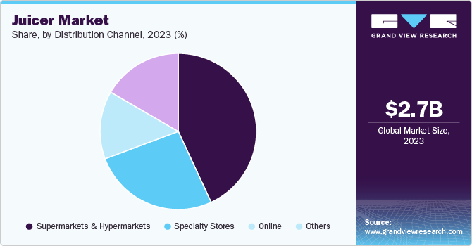 Juicer Market Share, By Distribution Channel, 2023 (%)