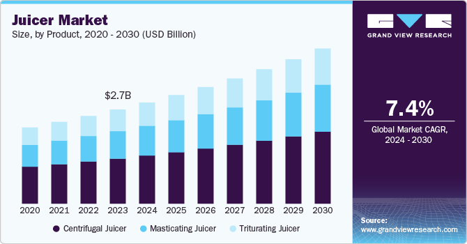 Juicer Market Size Share Growth Industry Report 2030