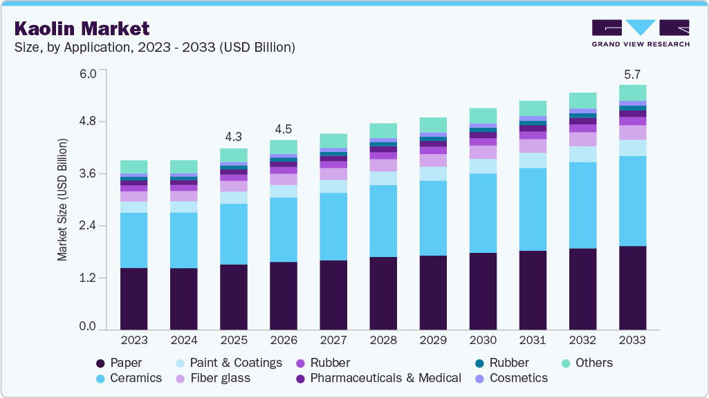 Kaolin market size and growth forecast (2023-2033) Kaolin market size and growth forecast (2023-2033)