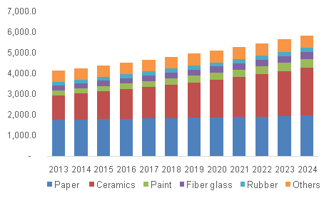 Kaolin Market Size & Share Analysis | Industry Report, 2024