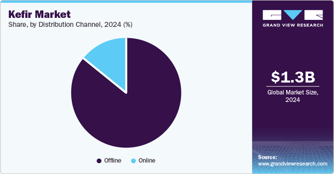 Kefir Market Share, By Distribution Channel, 2024 (%)