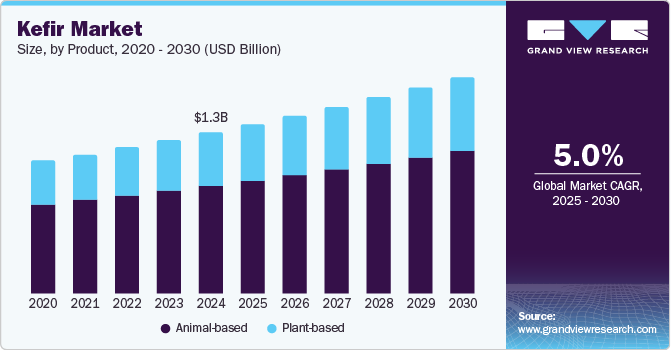 Kefir Market Size, By Product, 2020 - 2030 (USD Billion)