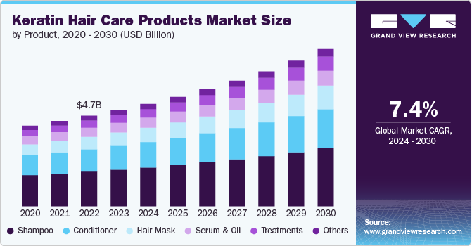 Keratin Hair Care Products market size and growth rate, 2024 - 2030