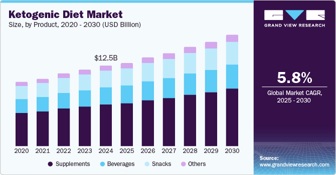 Ketogenic Diet Market Size, By Product, 2020 - 2030 (USD Billion)