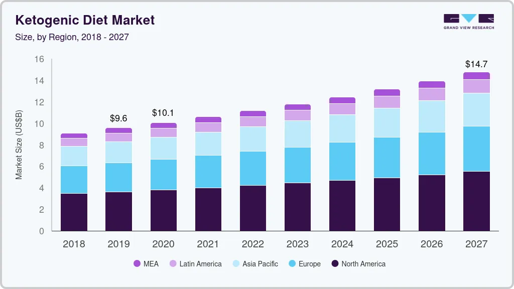 Ketogenic diet market size by region, and growth forecast (2025-2030) Ketogenic diet market size by region, and growth forecast (2025-2030)